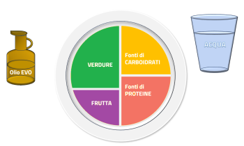 PIATTO DEL MANGIAR SANO