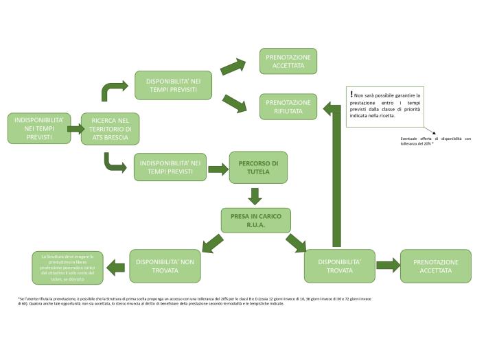 FLOW-CHART PRENOTAZIONI