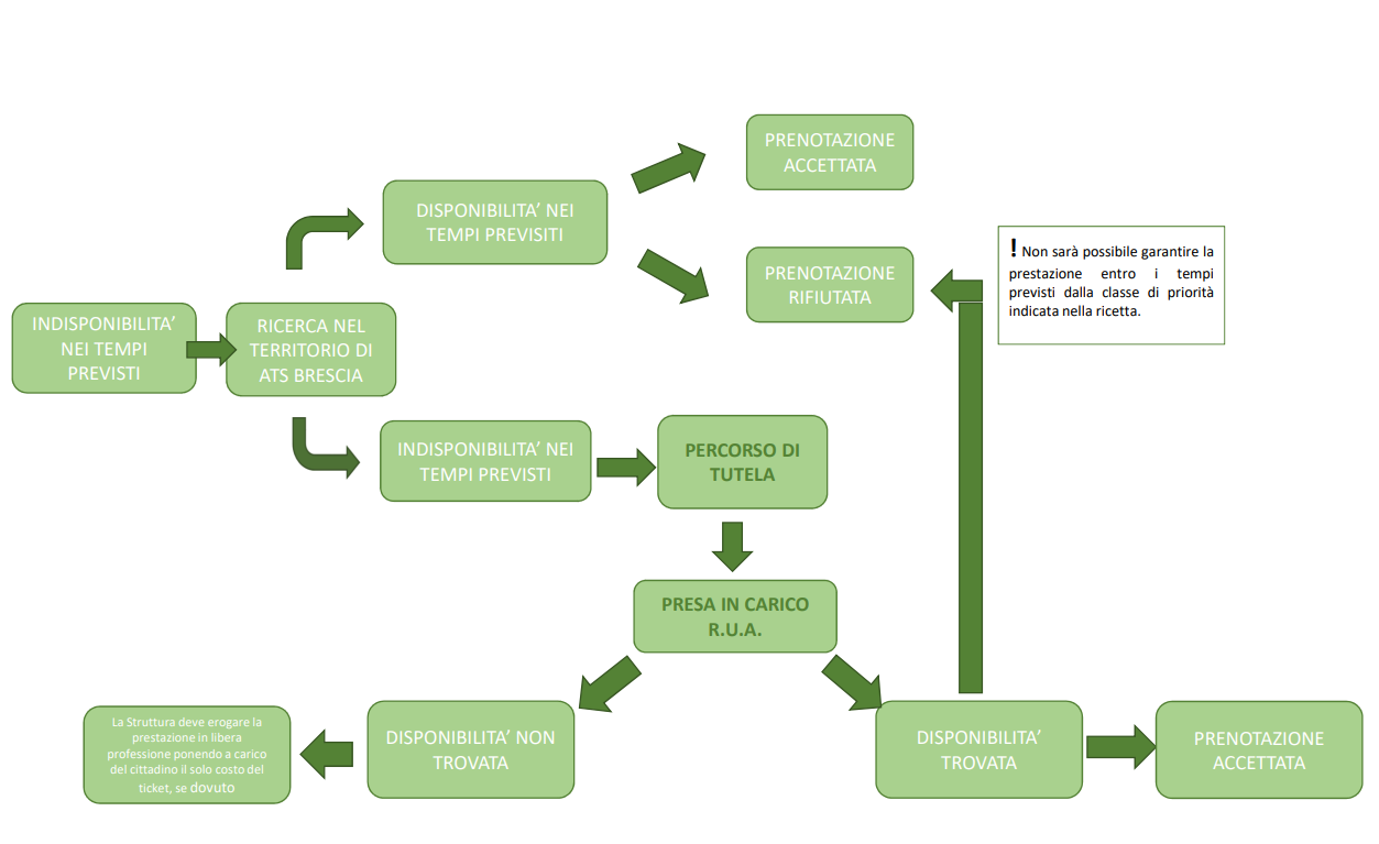 FLOW-CHART PRENOTAZIONI