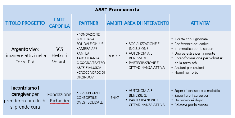 Enti coinvolti sul territorio di ASST FRANCIACORTA - Piano territoriale degli interventi per favorire e promuovere l'invecchiamento attivo 